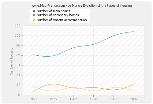 Le Mung : Evolution of the types of housing